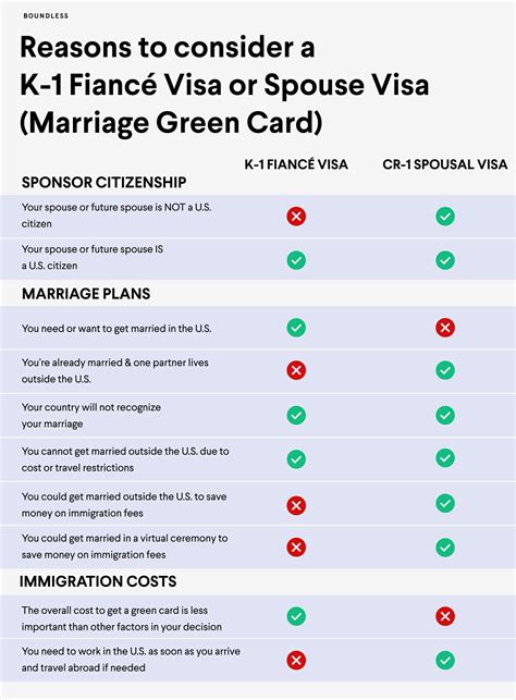 Fiancé Visa K 1 Vs Marriage Green Card In The Us