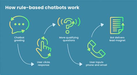 Chatbots 15 Best Chatbot Examples And How To Build Your Own