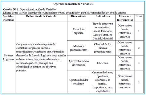 Operacionalización De Variable Metodología Tipos Y Técnicas De