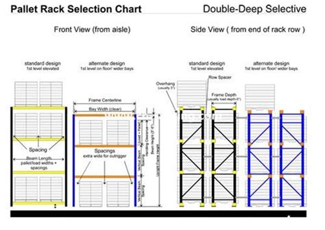 Double Deep Racking Advantages Increased Storage Density Compared To