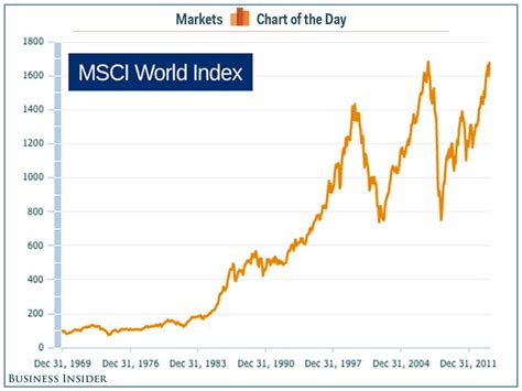 Chart Of The Day The Global Stock Market Is At An All Time High