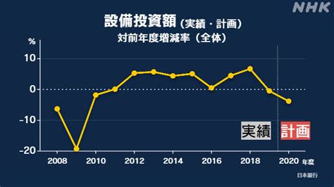 32,633 likes · 185 talking about this. 【データで読み解く】日銀短観 2期連続改善も厳しい状況続く ...