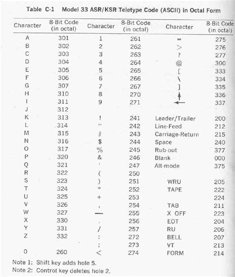 Ascii Code In Octal The Art And Science Of Motorcycle Design