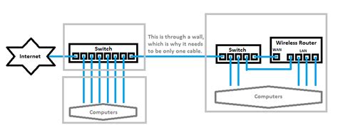 For setting up a wired home network between two computers, you will need ethernet cable and make sure both the computers have network cards installed. routing - Can I send a WAN and LAN connection over the ...