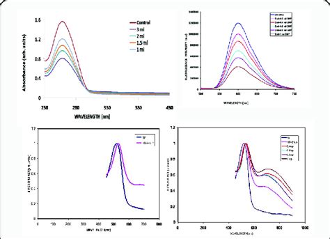 UV Vis Absorption Spectra Of DNA Eb Complex With Different