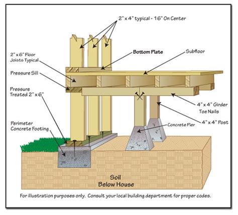 Leconiedesign How To Build A Post And Beam Structure