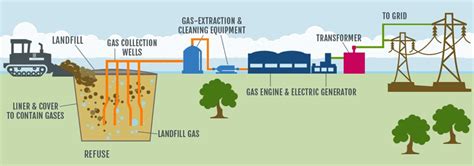 Landfill Gas To Energy Turning Waste Into Energy Enso Plastics Blog