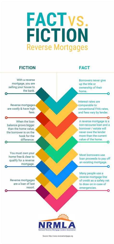 Reverse Mortgages Fact Vs Fiction Reverse Mortgage