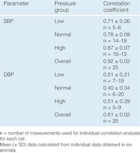 Definition systolic values diastolic values causes and prevention:: Correlation between systolic blood pressure (SBP) and ...