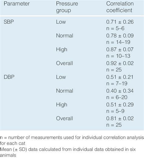 Normal blood pressure means that the pressure is high enough for the blood to bring oxygen and nutrients to all the cells in the body without putting a strain on blood vessel walls. Correlation between systolic blood pressure (SBP) and ...