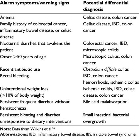 Differential Diagnosis In Patients Presenting With Symptoms Of Ibs And
