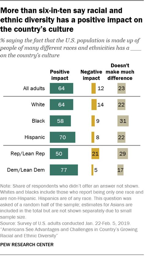 Views On Americas Growing Racial Ethnic Diversity Pew Research Center