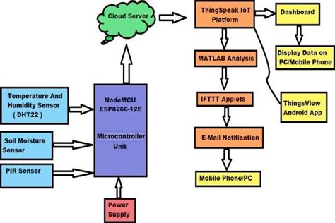 The Architecture Of One Node Of The Smart Irrigation System Iii