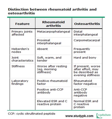 Distinction Between Rheumatoid Arthritis And Osteoarthritis Rheumatoid