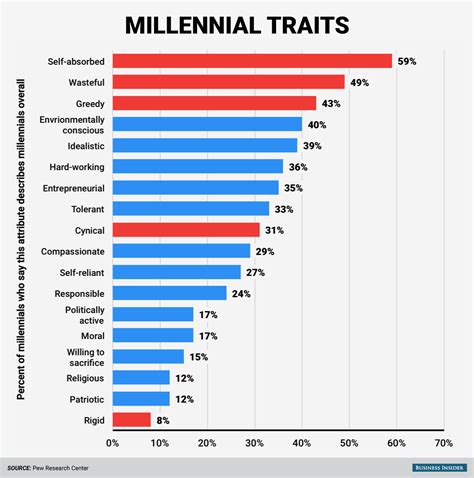 The Low Down Most Millennials Dont Identify As Millenials