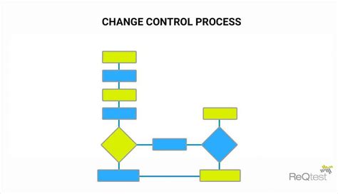 What Is The Correct Order Of Steps In The Change Control Process