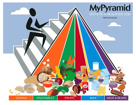 The Modern Redesign Of The Food Pyramid Rcrappydesign