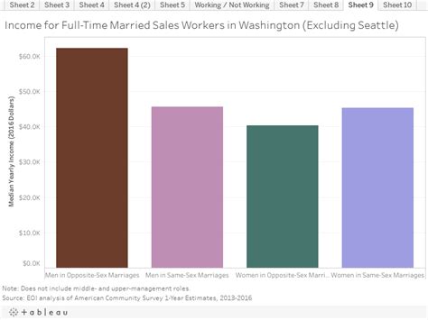 The Gay Pay Gap In Washington And Impacts Of Misogyny On Lgbt Wages