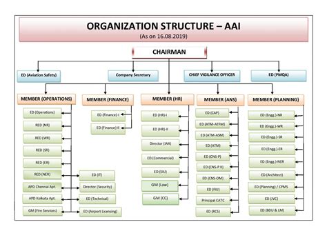 Overview of creating an organization chart. Ground Handling Organizational Setup - Aviator Flight