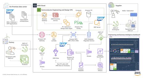 Semiconductor Supply Chain Resiliency With Aws Aws For Industries