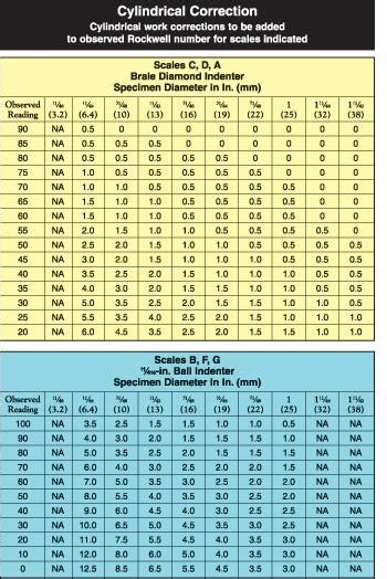 Brinell To Rockwell Hardness Conversion Chart