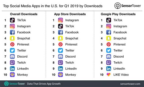 Top Social Media Apps In The Us For Q1 2019 By Downloads