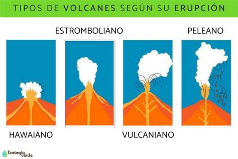 Tipos De Erupciones Volcánicas Resumen