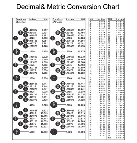 Fraction Decimal Millimeter Chart Douroubi