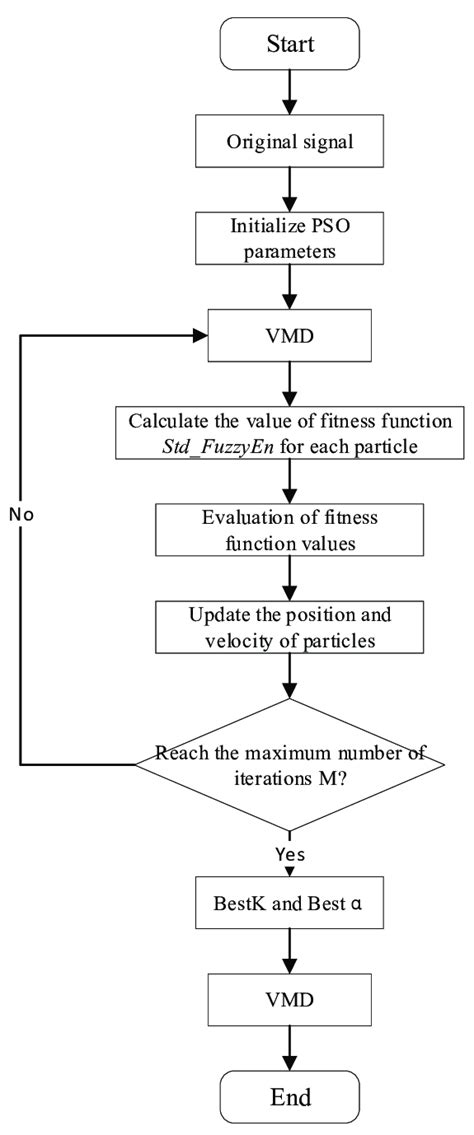 The Flow Chart Of Pso Vmd Algorithm The Flow Chart Of Pso Vmd