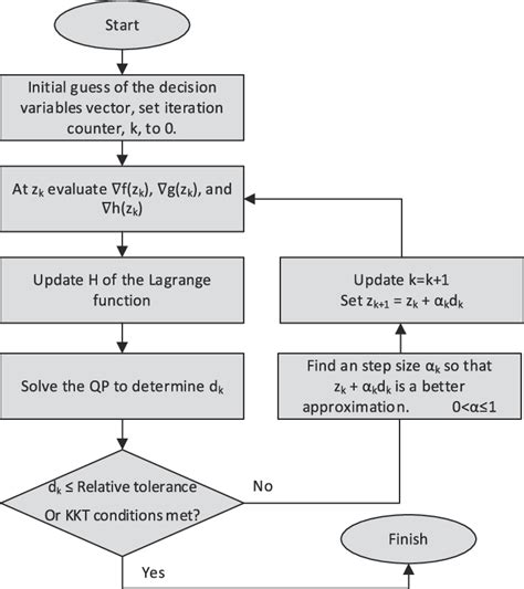 Fig A1 The Flowchart Of The Sequential Quadratic Programming Method