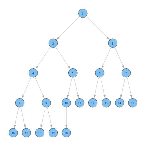 R Plot Tree With Graphtree Function From Igraph Stack Overflow