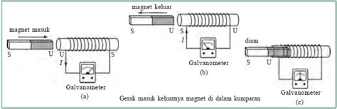 Penjelasan Gaya Gerak Listrik Induksi Ggl Induksi