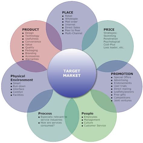 Marketing Mix Definition Ps Ps Of The Marketing Mix