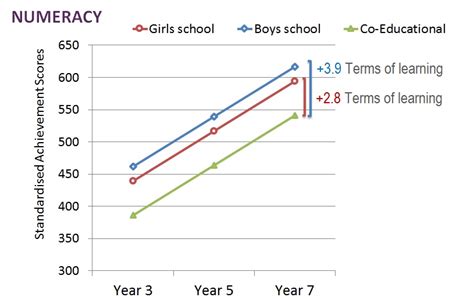 Single Sex Schooling And Achievement Outcomes Acer Discover