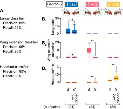 Figures And Data In Sex Determining Genes Distinctly Regulate Courtship Capability And Target