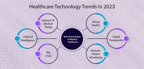 Top Emerging Healthcare Technology Trends In 2023
