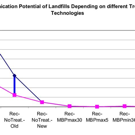 Summary Of Assumptions For Landfill Models Download Table