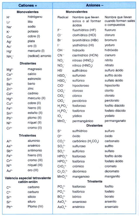 Cationes Y Aniones 536×836 Chemistry Lessons Chemistry