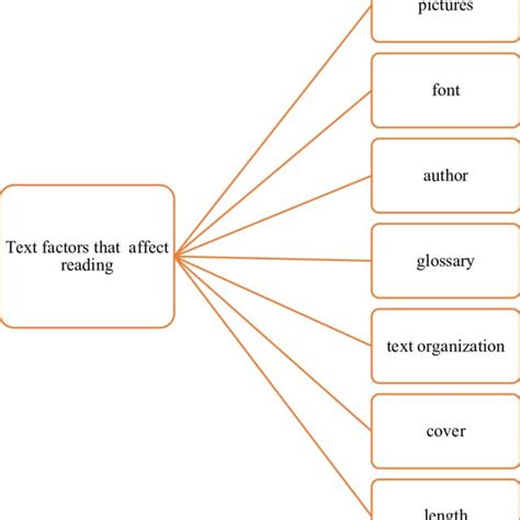Children's books / young adult. (PDF) Prose reading: The influence of text-reader factors