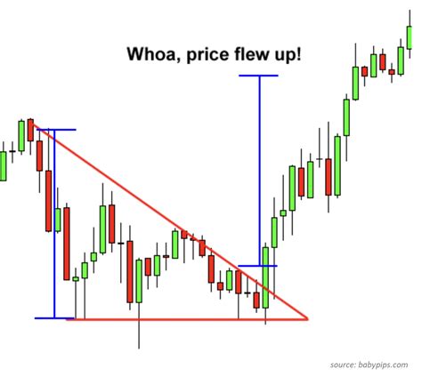 Descending Triangle Pattern How To Identify And Trade It