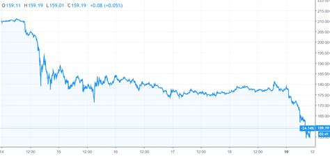 All prices are in real time. Ethereum Price Watch: Currency Slips to Under $160 for the ...