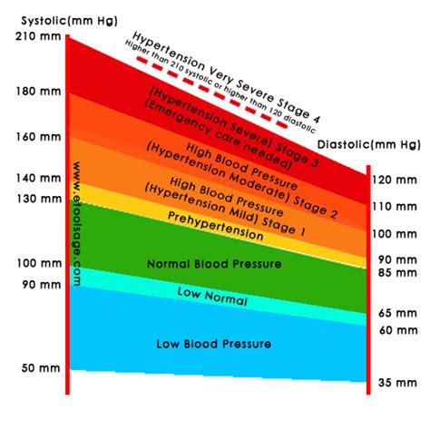 Blood Pressure Stroke Level Blood Pressure