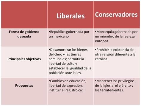 Cuadros Comparativos Diferencias Entre Conservadores Y Liberales