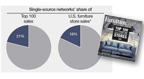 Top 100 Furniture Retailers Dedicated Networks Continue To Dominate