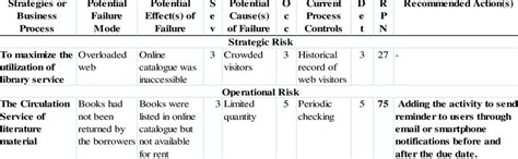 Risk Register Examples Of Strategic And Operational Risks Download
