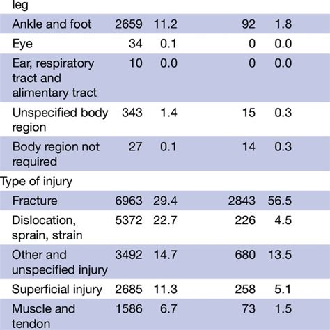 Body Region Injured Type Of Injury And Location Of Injury Occurrence