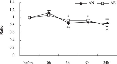 Serum Cpk Levels Before Before Immediately After H And