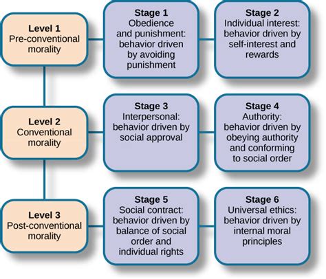 Moral Development Introduction To Psychology