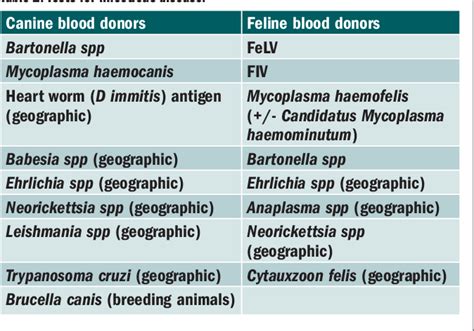 Table 1 From Canine And Feline Blood Transfusions In Practice