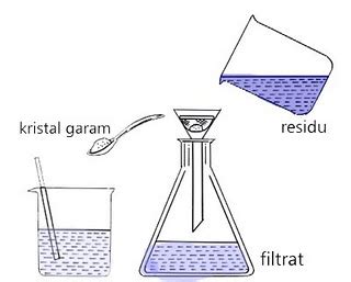 Evaporator adalah alat yang banyak digunakan dalam industri kimia untuk memekatkan suatu · evaporasi merupakan proses pemisahan terroal, dipakani secara luas untukk merekatkan cairan. Chemical Industry : Pengertian Dari Filtrasi
